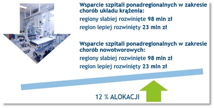 Na obrazku widać graficzną prezentację ile funduszy unijnych przeznaczono na zakończone nabory w 9.2